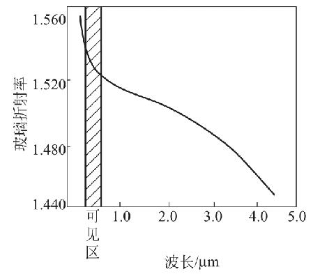 在有吸收帶時(shí)玻璃折射率與光波波長的關(guān)系