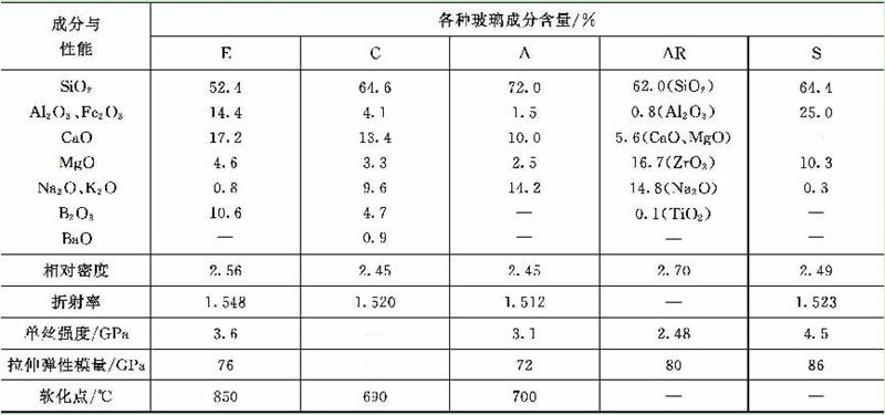 各種玻璃成分含量 各種玻璃成分含量