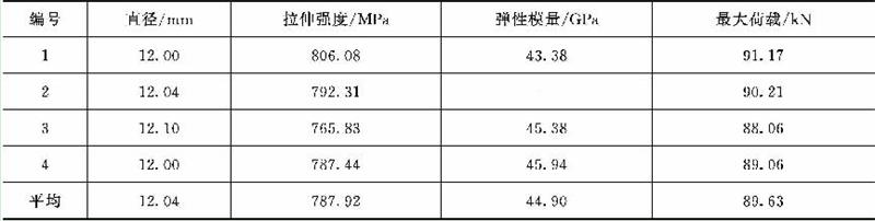 中堿玻璃纖維對(duì)GFRP螺紋筋性能的影響