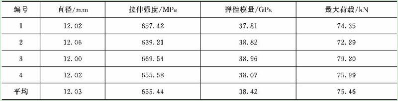 高堿玻璃纖維對(duì)GFRP螺紋筋性能的影響