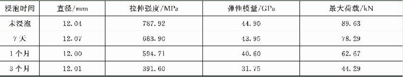 直徑12mm的中堿GFRP的耐堿性