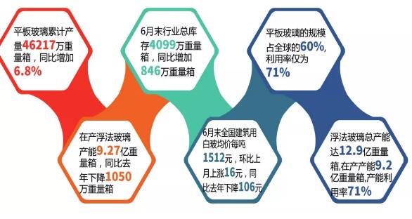 2019年1至6月份玻璃行業(yè)部分?jǐn)?shù)據(jù)