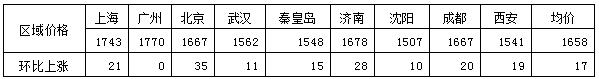 玻璃區(qū)域價(jià)格